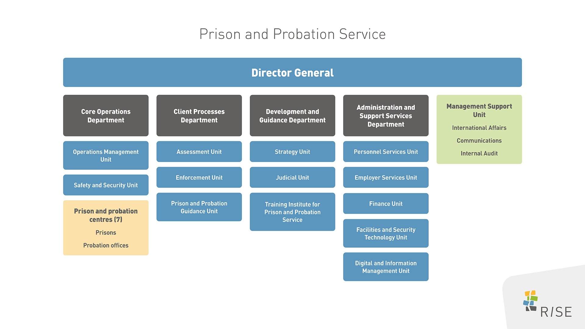 Organisation chart of the Prison and Probation Service. At the top of the chart is the Director General and, below, the Development and Guidance Department, the Client Processes Department, the Administration and Support Services Department, the Core Operations Department, and the Management Support Unit. More information about the organisation on the same page.